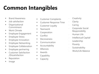 Common Intangibles
 Brand Awareness
 Job satisfaction
 Organizational
Commitment
 Work Climate
 Employee Engagement
 Employee Stress
 Employee Innovation
 Employee Networking
 Employee Collaboration
 Employee partnering
 Customer Satisfaction
/Dissatisfaction
 Reputation
 Image
 Customer Complaints
 Customer Response Time
 Customer Loyalty
 Teamwork
 Cooperation
 Conflict
 Decisiveness
 Communication
 Accountability
 Alliances
 Awards
 Capability
 Capacity
 Creativity
 Clarity
 Caring
 Corporate Social
Responsibility
 Human Life
 Intellectual Capital
 Leadership
 Poverty
 Sustainability
 Work/Life Balance
 