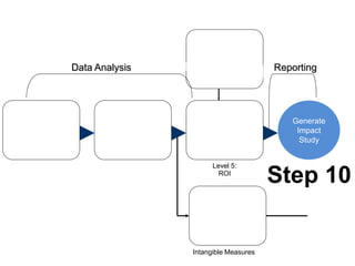 Isolate the
Effects
Convert Data
to Monetary
Value
Calculate the
Return on
Investment
Tabulate Costs
of Solution
Identify
Intangible
Measures
Generate
Impact
Study
Level 5:
ROI
Intangible Measures
Data Analysis Reporting
Step 10
 