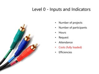 • Number of projects
• Number of participants
• Hours
• Request
• Attendance
• Costs (fully loaded)
• Efficiencies
Level 0 - Inputs and Indicators
 