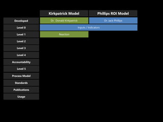 Kirkpatrick Model Phillips ROI Model
ReactionLevel 1
Level 2
Level 3
Level 4
Accountability
Process Model
Standards
Publications
Usage
Dr. Donald Kirkpatrick Dr. Jack PhillipsLevel 1Developed
Inputs / IndicatorsLevel 0
Level 5
 