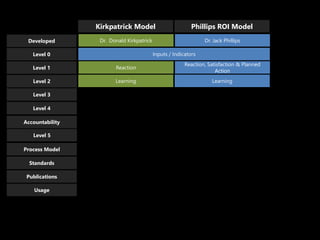 Kirkpatrick Model Phillips ROI Model
Reaction
Reaction, Satisfaction & Planned
Action
Level 1
Level 2
Level 3
Level 4
Accountability
Process Model
Standards
Publications
Usage
Dr. Donald Kirkpatrick Dr. Jack PhillipsLevel 1Developed
Inputs / IndicatorsLevel 0
Level 5
Learning Learning
 