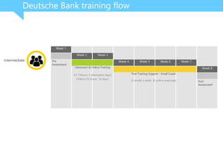 Week 1
Week 2 Week 3
Week 4 Week 5 Week 6 Week 7
Week 8
Pre
Assessment
Classroom & Online Training
ILT (3hours, 5 alternative days)
Online (10 hours, 10 days)
Post Training Support - Email Coach
(2 emails a week & online exercises) Post
Assessment
intermediate
Deutsche Bank training flow
 