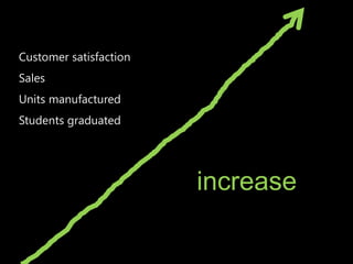 Customer satisfaction
Sales
Units manufactured
Students graduated
increase
 