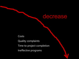 Costs
Quality complaints
Time to project completion
Ineffective programs
decrease
 
