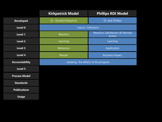 Kirkpatrick Model Phillips ROI Model
Reaction
Reaction, Satisfaction & Planned
Action
Learning Learning
Behaviour Application
Results Business Impact
Isolating the effects of the program
Level 1
Level 2
Level 3
Level 4
Accountability
Process Model
Standards
Publications
Usage
Dr. Donald Kirkpatrick Dr. Jack PhillipsLevel 1Developed
Inputs / IndicatorsLevel 0
Level 5
 