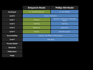 Kirkpatrick Model Phillips ROI Model
Reaction
Reaction, Satisfaction & Planned
Action
Learning Learning
Behaviour Application
Results Business Impact
Isolating the effects of the program
Level 1
Level 2
Level 3
Level 4
Accountability
Process Model
Standards
Publications
Usage
Dr. Donald Kirkpatrick Dr. Jack PhillipsLevel 1Developed
Inputs / IndicatorsLevel 0
ROI (ROE)Level 5
 