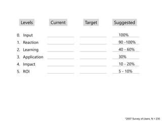 ________________
________________
________________
________________
________________
________________
0. Input
1. Reaction
2. Learning
3. Application
4. Impact
5. ROI
________________
________________
________________
________________
________________
________________
________________
________________
________________
________________
________________
________________
Levels Current Target Suggested
100%
90 -100%
40 - 60%
30%
10 - 20%
5 - 10%
*2007 Survey of Users, N = 235
 