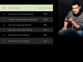 Level Current status Evaluation Targets
0 Less then 25% of the programs 100%
1 100% of the workshops conducted. 100%
2 Done for more than 60-70% 90%
3 Less than 10% of the training 50%
4 Not done for any training 30%
5 Not done for any training 15%
 