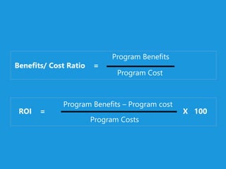 Benefits/ Cost Ratio =
Program Benefits
Program Cost
ROI =
Program Benefits – Program cost
Program Costs
X 100
 