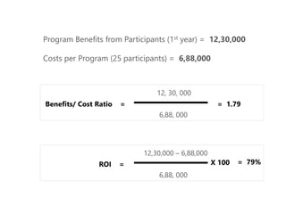Program Benefits from Participants (1st year) = 12,30,000
Costs per Program (25 participants) = 6,88,000
Benefits/ Cost Ratio =
12, 30, 000
6,88, 000
= 1.79
ROI =
12,30,000 – 6,88,000
6,88, 000
= 79%X 100
 