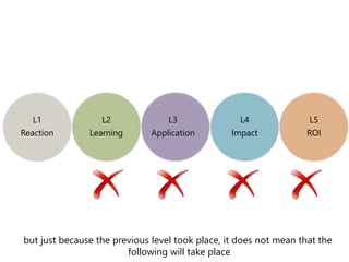 L1
Reaction
L2
Learning
L3
Application
L4
Impact
L5
ROI
but just because the previous level took place, it does not mean that the
following will take place
 