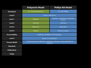 Kirkpatrick Model Phillips ROI Model
Reaction
Reaction, Satisfaction & Planned
Action
Learning Learning
Behaviour Application
Results Business Impact
Isolating the effects of the program
Level 1
Level 2
Level 3
Level 4
Accountability
Process Model
Standards
Publications
Usage
Dr. Donald Kirkpatrick Dr. Jack PhillipsLevel 1Developed
10 step by step of collecting, analyzing, reporting, using systematic &
methodic
Inputs / IndicatorsLevel 0
Return on InvestmentLevel 5
 