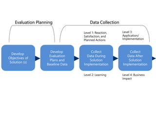 Develop
Objectives of
Solution (s)
Develop
Evaluation
Plans and
Baseline Data
Collect
Data During
Solution
Implementation
Collect
Data After
Solution
Implementation
Level 2: Learning Level 4: Business
Impact
Level 1: Reaction,
Satisfaction, and
Planned Actions
Level 3:
Application/
Implementation
Evaluation Planning Data Collection
 