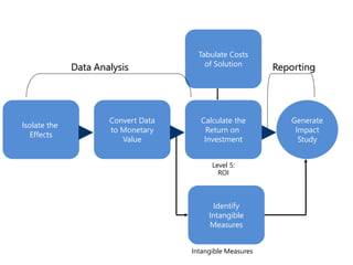 Isolate the
Effects
Convert Data
to Monetary
Value
Calculate the
Return on
Investment
Tabulate Costs
of Solution
Identify
Intangible
Measures
Generate
Impact
Study
Level 5:
ROI
Intangible Measures
Data Analysis Reporting
 