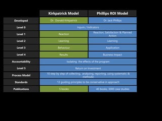 Kirkpatrick Model Phillips ROI Model
Reaction
Reaction, Satisfaction & Planned
Action
Learning Learning
Behaviour Application
Results Business Impact
Isolating the effects of the program
Level 1
Level 2
Level 3
Level 4
Accountability
Process Model
Standards
Publications
Dr. Donald Kirkpatrick Dr. Jack PhillipsLevel 1Developed
10 step by step of collecting, analyzing, reporting, using systematic &
methodic
12 guiding principles to be conservative in approach
5 books 40 books, 3000 case studies
Inputs / IndicatorsLevel 0
Return on InvestmentLevel 5
 