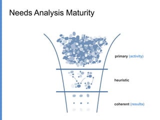 primary (activity)
heuristic
coherent (results)
Needs Analysis Maturity
 