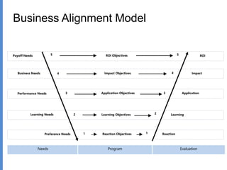 Business Alignment Model
Learning Needs
Needs
Reaction
Learning
Application
Impact
ROI
Reaction Objectives
Learning Objectives
Application ObjectivesPerformance Needs
Impact ObjectivesBusiness Needs
Payoff Needs ROI Objectives 5
4
3
2
5
4
3
2
1 1Preference Needs
Program Evaluation
 