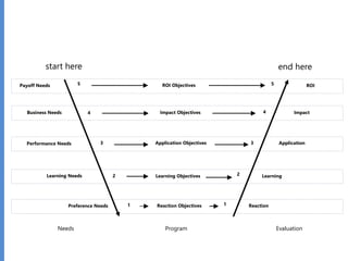 Learning Needs
Needs
Reaction
Learning
Application
Impact
ROI
Reaction Objectives
Learning Objectives
Application ObjectivesPerformance Needs
Impact ObjectivesBusiness Needs
Payoff Needs ROI Objectives 5
4
3
2
5
4
3
2
1 1Preference Needs
Program Evaluation
start here end here
 