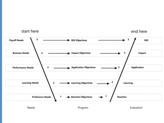 Learning Needs
Needs
Reaction
Learning
Application
Impact
ROI
Performance Needs
Business Needs
Payoff Needs 5
4
3
2
5
4
3
2
1 1Preference Needs
Program Evaluation
start here end here
Reaction Objectives
Learning Objectives
Application Objectives
Impact Objectives
ROI Objectives
 