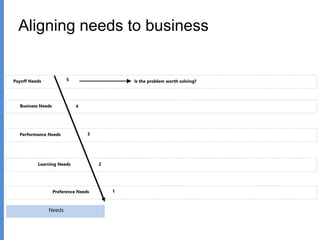 Aligning needs to business
Learning Needs
Preference Needs
Performance Needs
Business Needs
Payoff Needs Is the problem worth solving?5
4
3
2
1
Needs
 