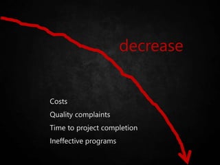 Costs
Quality complaints
Time to project completion
Ineffective programs
decrease
 