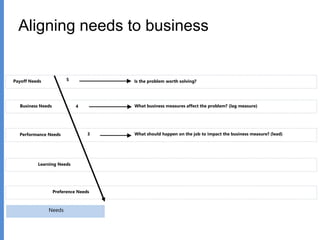 Aligning needs to business
Learning Needs
Preference Needs
What should happen on the job to impact the business measure? (lead)Performance Needs
What business measures affect the problem? (lag measure)Business Needs
Payoff Needs Is the problem worth solving?5
4
3
Needs
 
