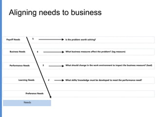 Aligning needs to business
Learning Needs
Preference Needs
What skills/ knowledge must be developed to meet the performance need?
What should change in the work environment to impact the business measure? (lead)Performance Needs
What business measures affect the problem? (lag measure)Business Needs
Payoff Needs Is the problem worth solving?5
4
3
2
Needs
 