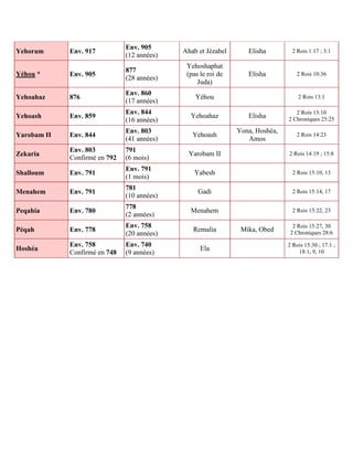 Rois de juda et d'israël