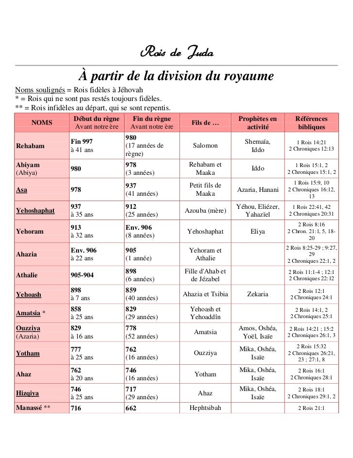 Roi D Israël En 3 Lettres Rois de juda et d'israël