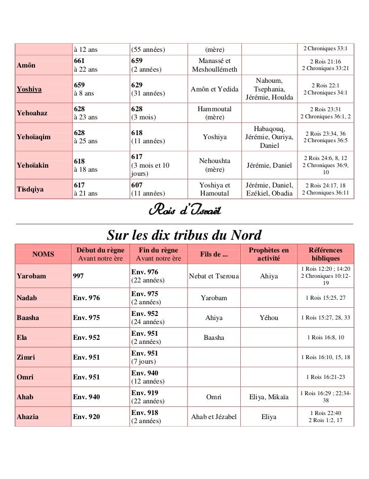 Roi D Israël En 3 Lettres Rois de juda et d'israël