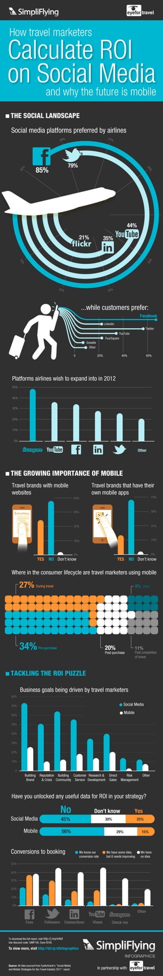 Infographic - Social Media ROI for Travel