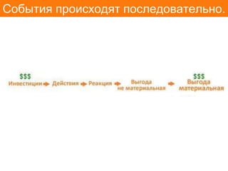События происходят последовательно.
 