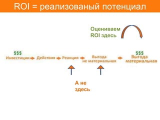 ROI = реализованый потенциал

                    Оцениваем
                    ROI здесь




            А не
            здесь
 
