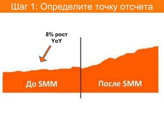 Шаг 1: Определите точку отсчета

       8% рост
         YoY
 