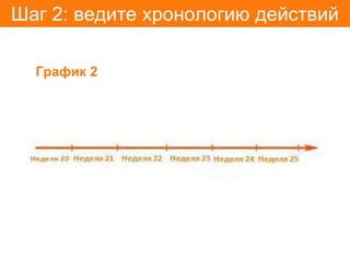 Шаг 2: ведите хронологию действий

  График 2
 