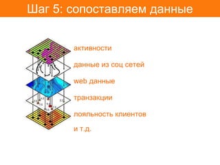 Шаг 5: сопоставляем данные


       активности

       данные из соц сетей

       web данные

       транзакции

       лояльность клиентов

       и т.д.
 