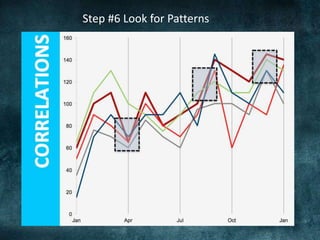 Step #1 Establish a Baseline Start of ActivityStart of Social Media ProgramStart of CampaignStart of MeasurementTrend: 10% Growth