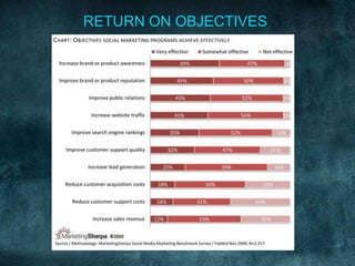 RETURN ON OBJECTIVES