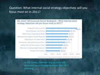 Question: What internal social strategy objectives will you focus most on in 2011?In the survey, Altimeter Group asked 140 corporate social strategists about their 2011 planning.