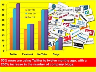 50% more are using Twitter to twelve months ago, with a 200% increase in the number of company blogs.
