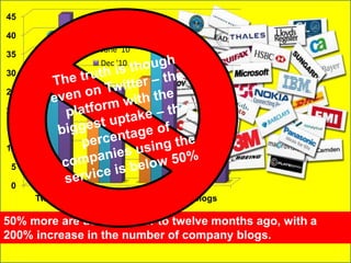 The truth is though even on Twitter – the platform with the biggest uptake – the percentage of companies using the service is below 50%50% more are using Twitter to twelve months ago, with a 200% increase in the number of company blogs.