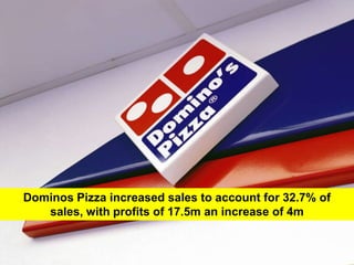 Dominos Pizza increased sales to account for 32.7% of sales, with profits of 17.5m an increase of 4m