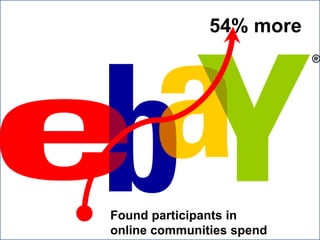 54% moreFound participants in online communities spend