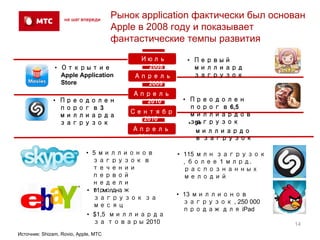 Рынок application фактически был основан
                                      Apple в 2008 году и показывает
                                      фантастические темпы развития
                                            Июль      • Первый
               • Открытие                    2008       миллиард
                 Apple Application        Апрель        загрузок
                 Store                      2009
                                          Апрель
              • Преодолен                   2010     • Преодолен
                порог в 3                            Июль
                                                       порог в 6,5
                                         Сентябр      2008
                                                       миллиардов
                миллиарда
                                          ь 2010       загрузок
                загрузок                               • 9+
                                          Апрель         миллиардо
                                           2011          в загрузок

                            • 5 миллионов           • 115 млн загрузок
                              загрузок в              , более 1 млрд.
                              течении                 распознанных
                              первой                  мелодий
                              недели
                            • продаж
                              11 млн.
                                                    • 13 миллионов
                              загрузок за
                                                      загрузок , 250 000
                              месяц
                                                      продаж для iPad
                            • $1,5 миллиарда
                              за товары 2010                               14
Источник: Shizam, Rovio, Apple, МТС
 
