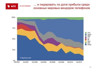 … и лидировать по доле прибыли среди
основных мировых вендоров телефонов




                                   16
 
