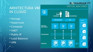 ARHITECTURA VM
IN CLOUD
• Storage
• Hypervisor
• Compute
• VNET
• Public IP
• Load Balancer
• VPN
• …
 