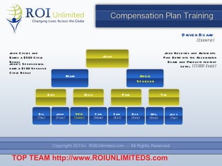 Driver Board (Example) John YOU (Annie) Judy (Tim) John Cycles and Earns a $500 Cycle Bonus John ’s Sponsor will earn a $100 Sponsor Cycle Bonus John Receives and Automatic Paid Entry into the Accelerator Board and Products for that Level.  ($1000 Value) TOP TEAM  http://www.ROIUNLIMITEDS.com Mark Annie Sponsor Kay Rick Pam Tim Bill (Tim) Jane (Pam) Carl (Mark) Sam (Kay) Bob (Rick) Will (Rick) 