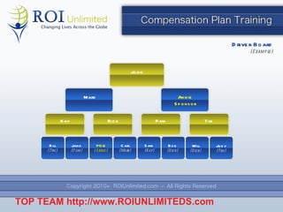 Driver Board (Example) TOP TEAM  http://www.ROIUNLIMITEDS.com John Mark Annie Sponsor Kay Rick Pam Tim Bill (Tim) Jane (Pam) YOU (Annie) Carl (Mark) Sam (Kay) Bob (Rick) Will (Rick) Judy (Tim) 