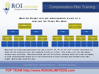 Members you personally refer when you are in the 2 nd , 3 rd , 4 th , 5 th , 6 th  or 7 th  position will follow you when the top member cycles and everyone moves up a level.  This makes it so you are always working with your team.  Remember there are only 4 positions available when the board separates to have your members follow you so get your people in quick because they fill first come first serve!  All 3 boards work this way. What the Boards look like after everyone moves up a level and the Teams Re-Align. TOP TEAM  http://www.ROIUNLIMITEDS.com Mark Kay Rick Carl (Mark) Sam (Kay) Bob (Rick) Will (Rick) Annie Sponsor Pam Tim YOU (Annie) Jane (Pam) Bill (Tim) Judy (Tim) 