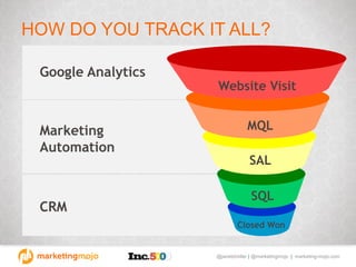 @janetdmiller | @marketingmojo | marketing-mojo.com
Website Visit
MQL
SAL
SQL
Closed Won
HOW DO YOU TRACK IT ALL?
Google Analytics
Marketing
Automation
CRM
 